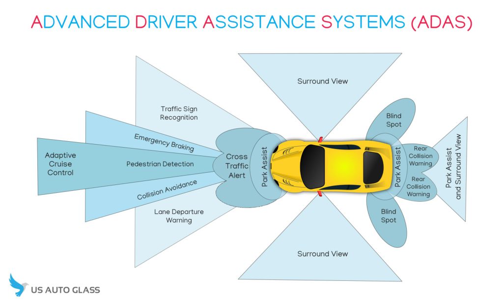 Illustration of various Advanced Driver Assistance Systems