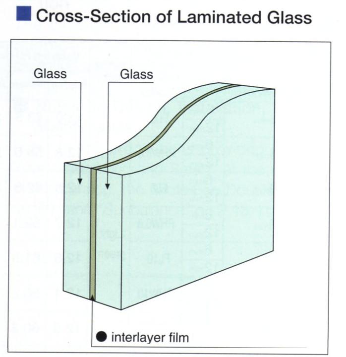 Laminated glass structure, infographics
